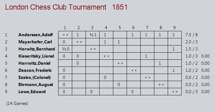 CB - London Chess Club Tournament (1851)